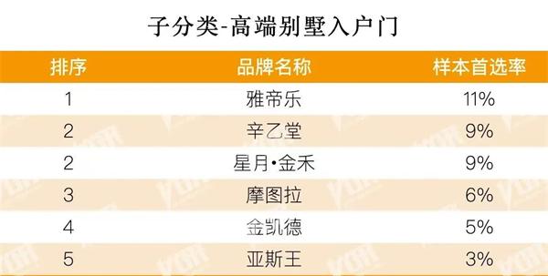 雅帝乐 辛乙堂 星月·金禾 摩图拉 金凯德 亚斯王成为地产500强高端别墅入户门首选品牌 别墅入户门市场有多大？