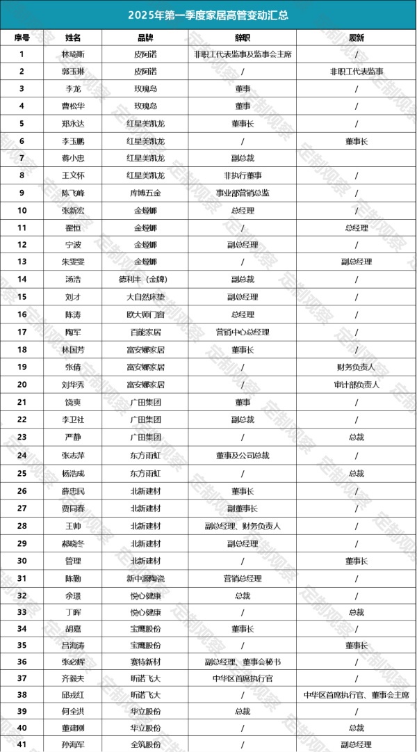 管理层大换血