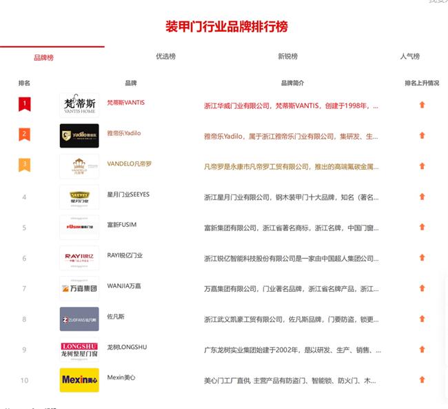 品牌网评出的“装甲门十大品牌”：梵蒂斯、雅帝乐、凡帝罗位列前三 星月、富新、锐亿、万嘉、佐凡斯、龙树、美心也入榜，你觉得合理吗？