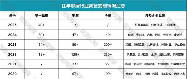 家居高管变动