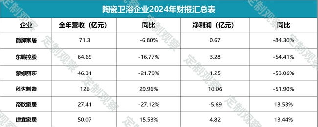 家居财报汇总