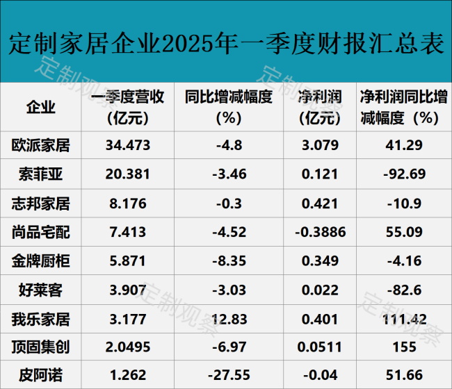 2025年一季度9家上市定制家居财报汇总| 欧派、索菲亚、志邦家居、尚品宅配、金牌厨柜、好莱客、我乐家居、顶固集创、皮阿诺