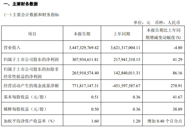 欧派家居一季度净利润同比增长41.29%！怎么会这样！