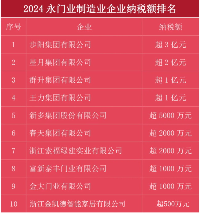 永康最牛的十佳防盗门企业：步阳、星月、群升、王力、新多、春天、索福、富新、金大、金凯德……