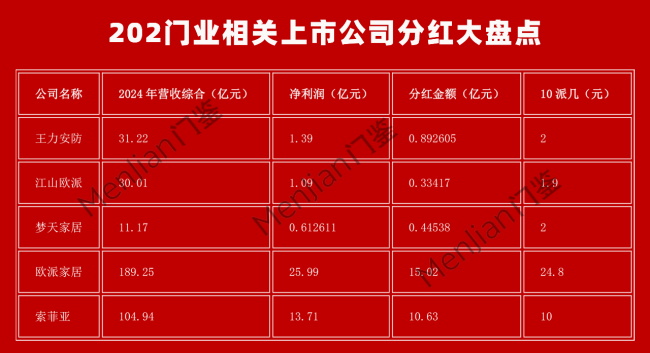 2024年门业相关上市公司分红谁最豪横：王力8926.05万元 江山欧派3341.70万元 梦天4453.80万元……