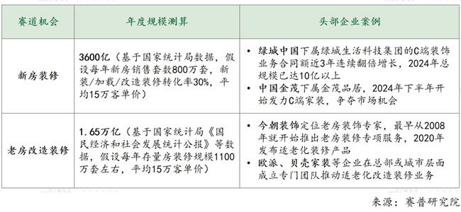 社区局改相比较装企和部品商，赚钱逻辑有什么不一样？