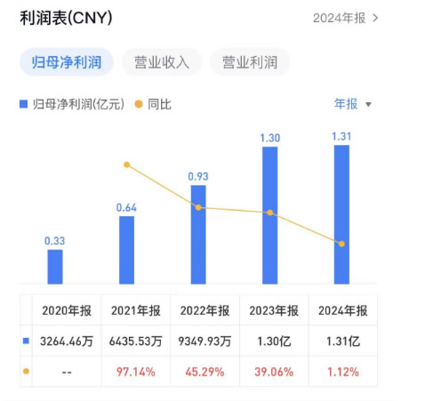 又有三家知名家居企业完成IPO辅导验收！