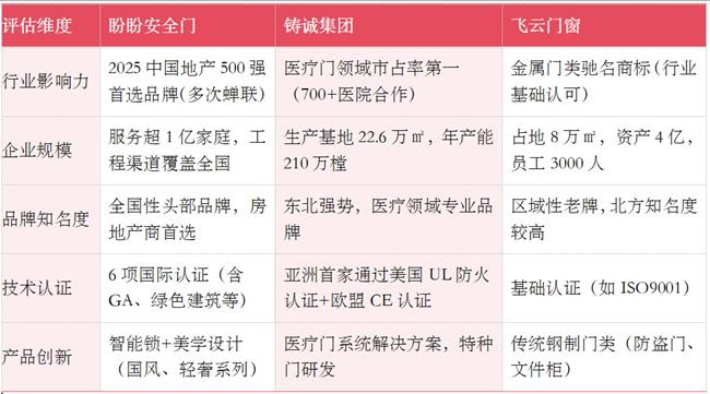 盼盼安全门、铸诚集团、飞云门窗，谁才是东北最牛的门业品牌？