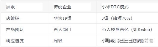 调整组织架构
