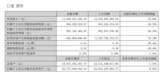 家居上市龙头企业发布2025半年报，营收净利双降，董事长薪酬降46%！