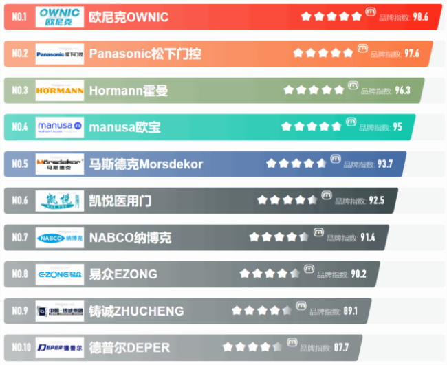 Maigoo品牌榜“医用门十大品牌”：铸诚、欧尼克、松下门控、霍曼、欧宝、马斯德克、凯悦医用门、纳博克、易众、德普尔