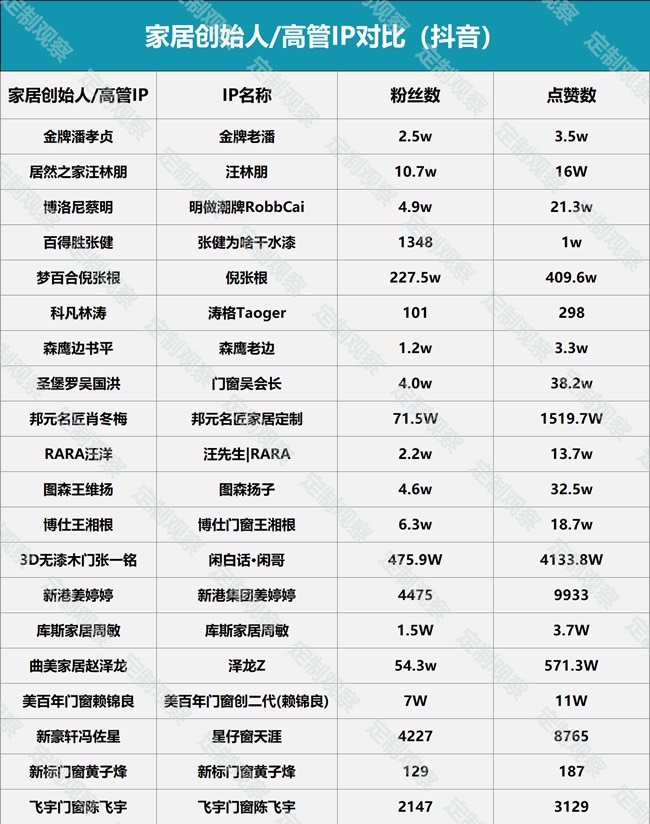 家居创始人