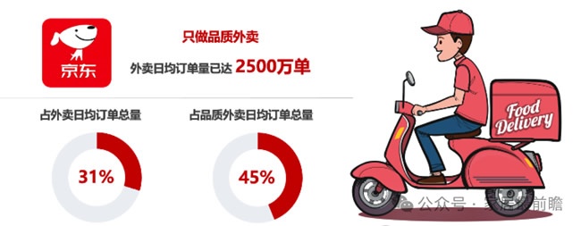 京东外卖