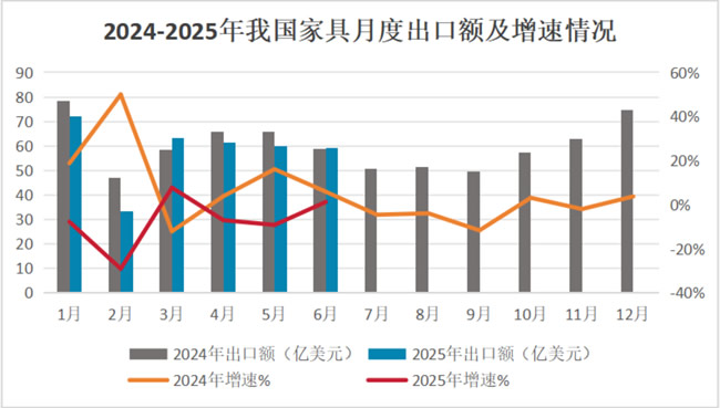 2025上半年中国家具行业进出口报告
