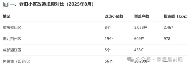 2025年8月13日社区商业及局旧改动态