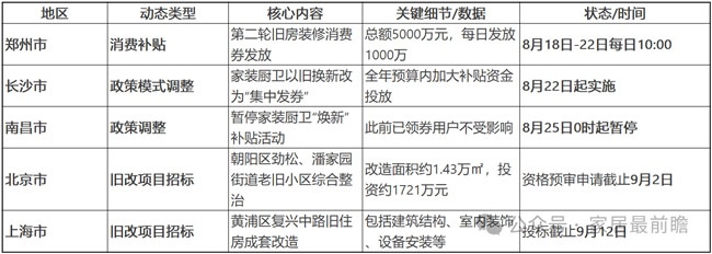 局改动态
