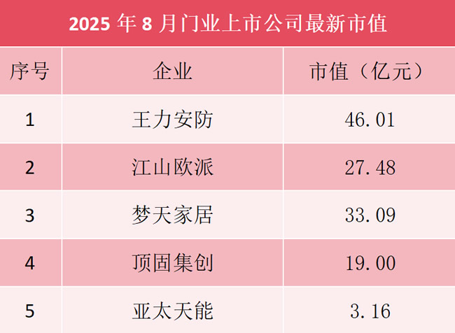 门业上市公司8月最新市值：王力46亿 江山欧派27亿 梦天33亿 顶固19亿 亚太天能3亿……