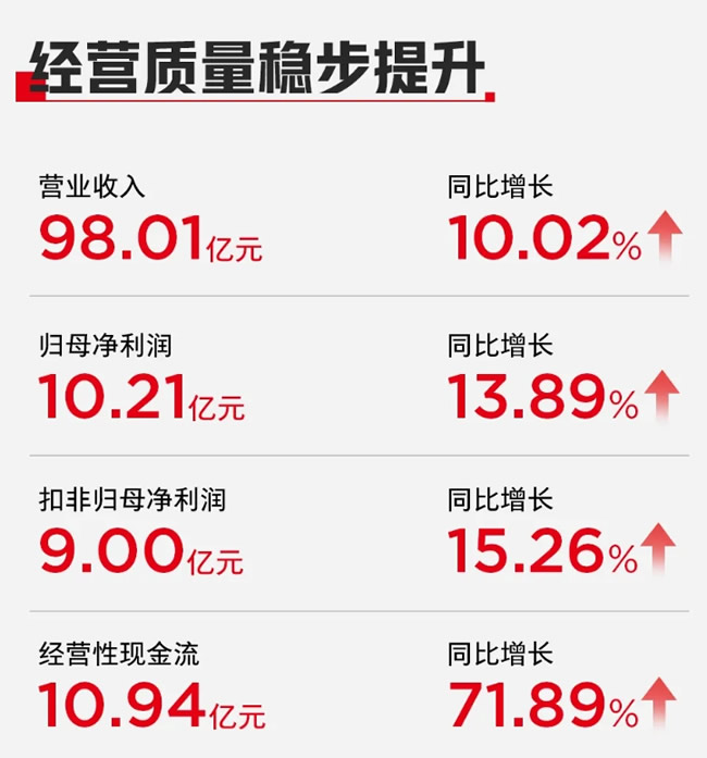 顾家家居2025年中报：定制家具营收反增12.55%