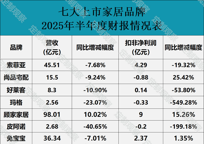 索菲亚、尚品宅配、好莱客、玛格、顾家、皮阿诺、兔宝宝｜7家上市公司2025年半年度财报