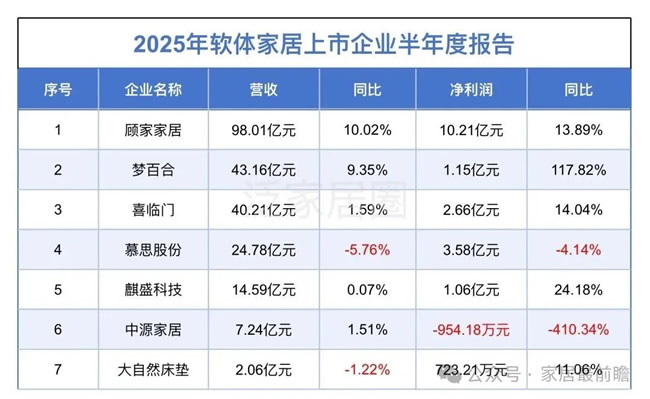 2025年上半年12个家居品牌上市公司财报数据亮相