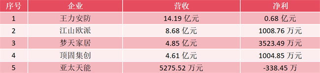 2025上半年门业上市公司营收：王力超14亿、江山欧派8.7亿、梦天4.9亿、顶固4.6亿 亚太天能超5000万……