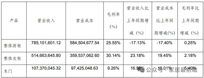 上市公司财报