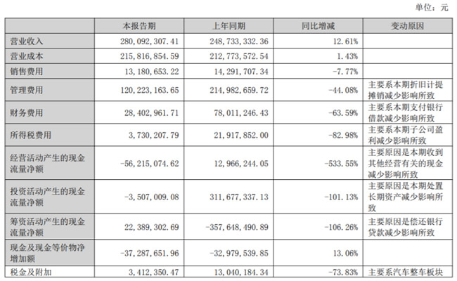 众泰汽车2025年半年度报告披露：汽车板块亏损 门业板块却营收9819万元，逆势增长18%
