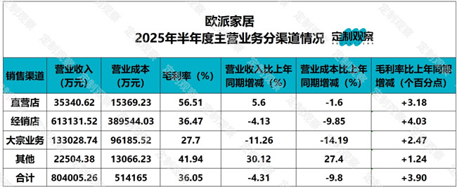 欧派2025上半年营收跌至82亿元，海外市场激增40%