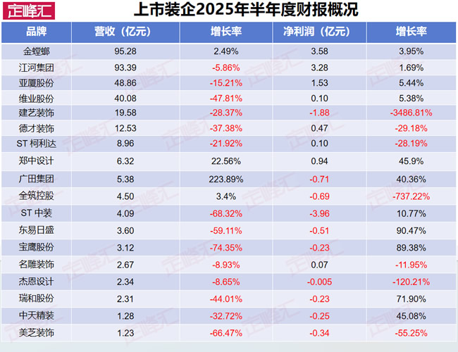 太难了！17家上市装企，13家收入持续下滑、6家净利润大跌！