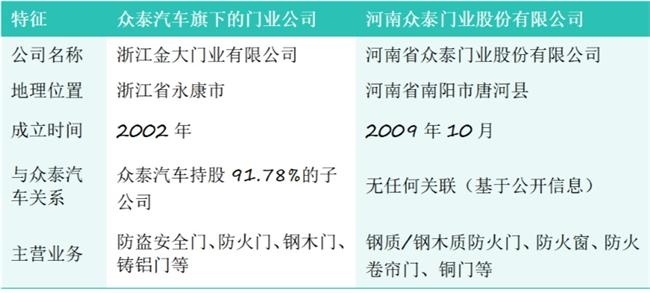 众泰门业