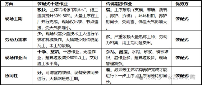 装配式建筑