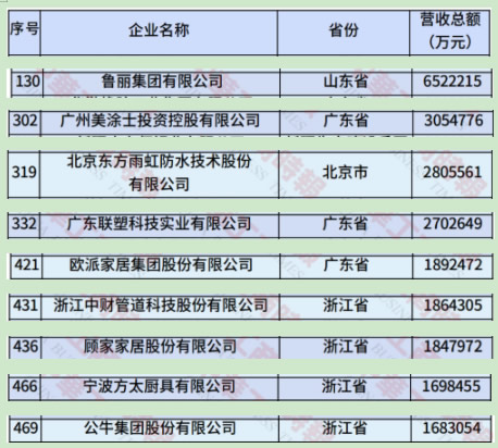 中国制造业民企500强出炉，9家家居建材企业上榜！