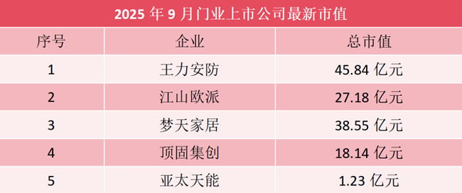门业上市公司9月最新市值：王力45.84亿 江山欧派27.18亿 梦天38.55亿 顶固18.14亿 亚太天能1.23亿元……