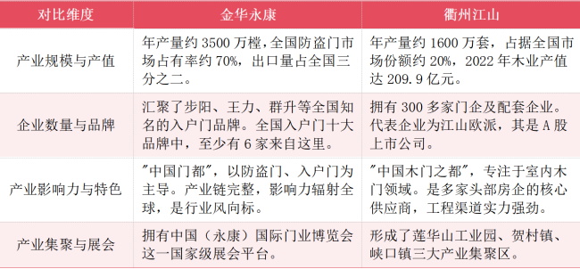 金华永康VS衢州江山，谁才是浙江最牛的门业制造基地