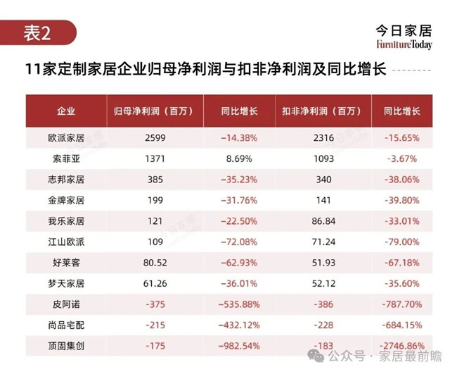 朱耀军发声“不卷价格”，甘铭中力推699特价：欧派、索菲亚战略为何大不同？